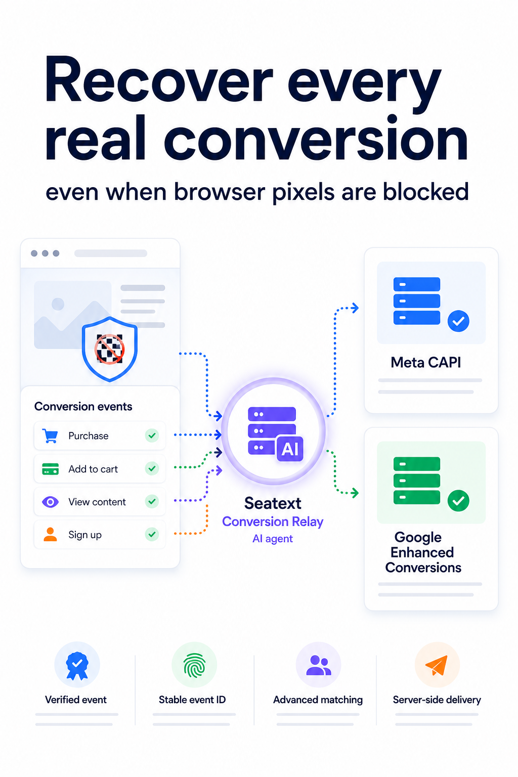 Seatext Conversion Relay: Recover every real conversion even when browser pixels are blocked