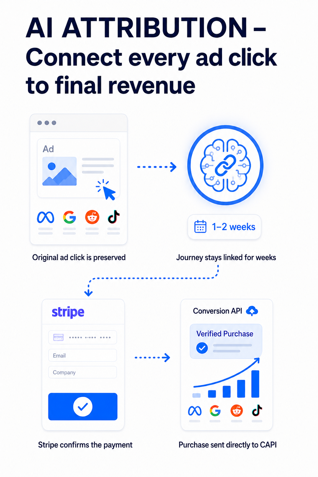 Seatext Deep Conversions: Connect every ad click to final revenue across 90-day journeys and Stripe verification